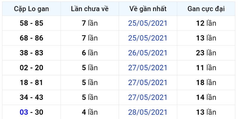 Tổng hợp các kinh nghiệm bắt lô gan hiệu quả
